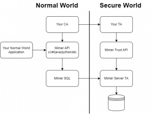 Mimer Trust – combining Mimer SQL and the ARM TEE - Mimer Developer